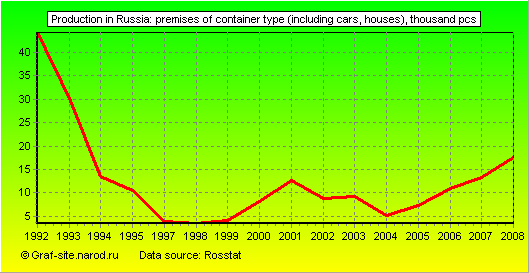 Charts - Production in Russia - Premises of container type (including cars, houses)