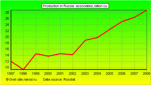 Charts - Production in Russia - Associated