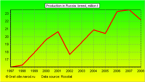 Charts - Production in Russia - Breed
