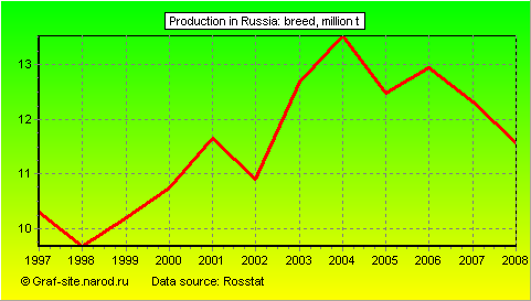 Charts - Production in Russia - Breed