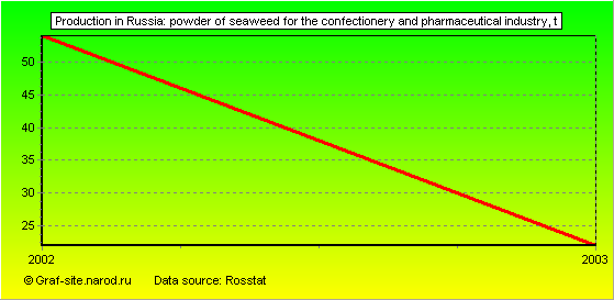 Charts - Production in Russia - Powder of seaweed for the confectionery and pharmaceutical industry