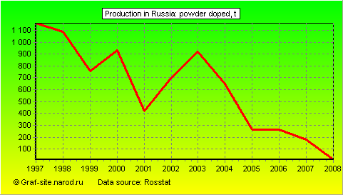 Charts - Production in Russia - Powder doped