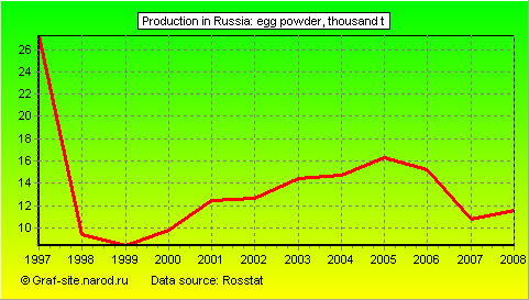 Charts - Production in Russia - Egg powder