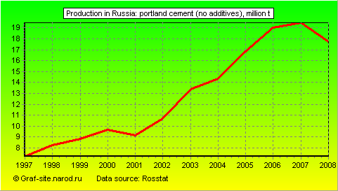 Charts - Production in Russia - Portland cement (no additives)