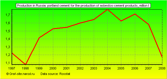 Charts - Production in Russia - Portland cement for the production of asbestos-cement products