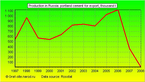 Charts - Production in Russia - Portland cement for export
