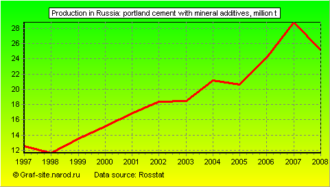 Charts - Production in Russia - Portland cement with mineral additives