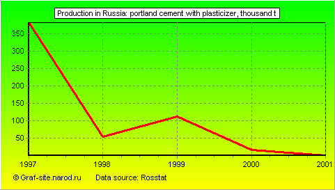 Charts - Production in Russia - Portland cement with plasticizer