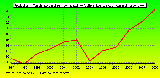 Charts - Production in Russia - Port and service-razezdnye (cutters, boats, etc.)