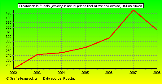 Charts - Production in Russia - Jewelry in actual prices (net of VAT and excise)