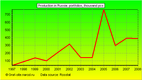 Charts - Production in Russia - Portfolios