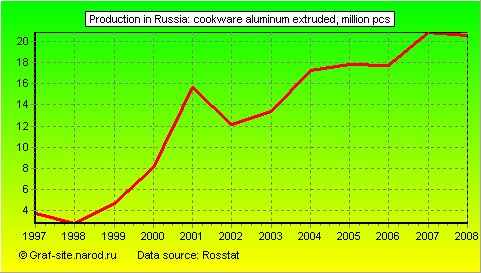 Charts - Production in Russia - Cookware Aluminum extruded