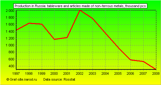 Charts - Production in Russia - Tableware and articles made of non-ferrous metals