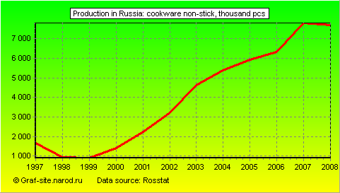 Charts - Production in Russia - Cookware Non-stick