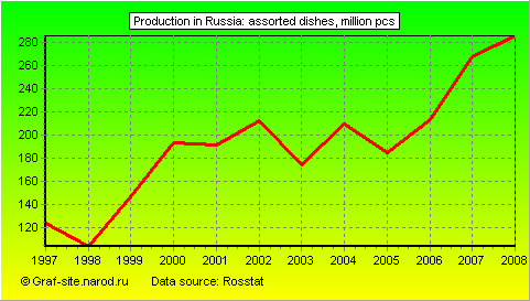Charts - Production in Russia - Assorted dishes