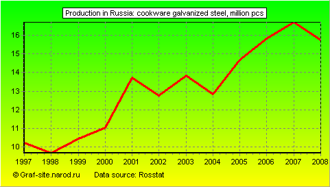 Charts - Production in Russia - Cookware galvanized steel