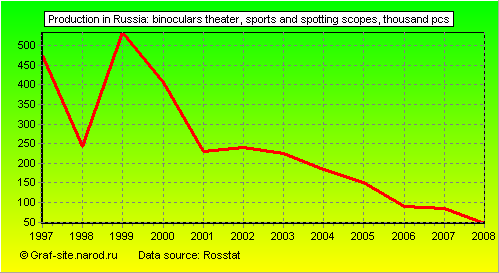 Charts - Production in Russia - Binoculars theater, sports and spotting scopes