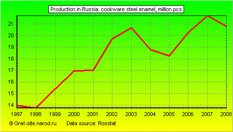 Charts - Production in Russia - Cookware Steel Enamel
