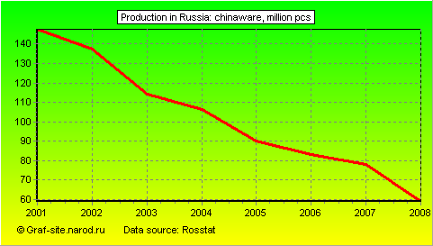 Charts - Production in Russia - Chinaware