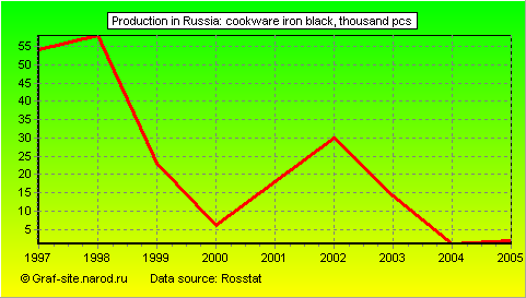 Charts - Production in Russia - Cookware iron black