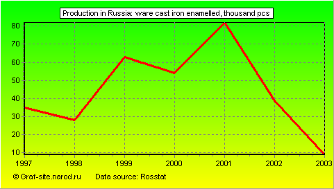 Charts - Production in Russia - Ware cast iron enamelled