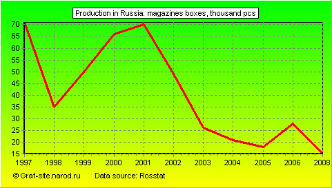 Charts - Production in Russia - Magazines Boxes