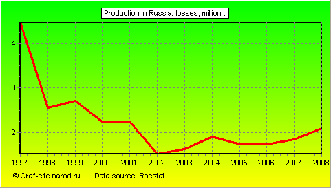 Charts - Production in Russia - Losses