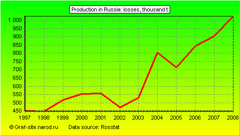Charts - Production in Russia - Losses