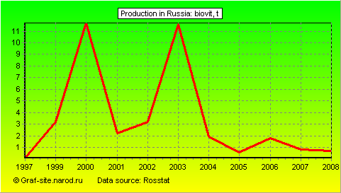 Charts - Production in Russia - Biovit