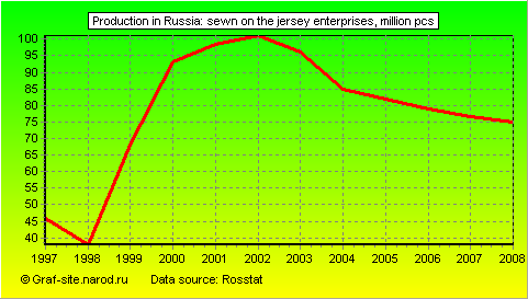 Charts - Production in Russia - Sewn on the jersey enterprises