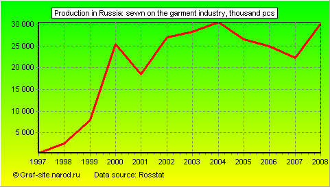 Charts - Production in Russia - Sewn on the garment industry