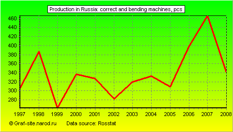 Charts - Production in Russia - Correct and bending machines