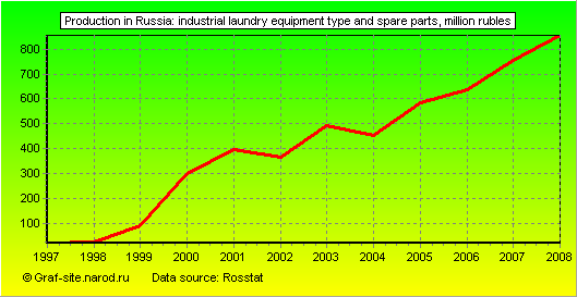 Charts - Production in Russia - Industrial laundry equipment type and spare parts