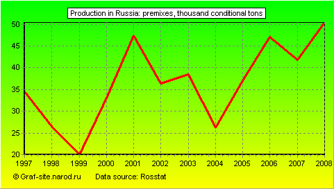 Charts - Production in Russia - Premixes