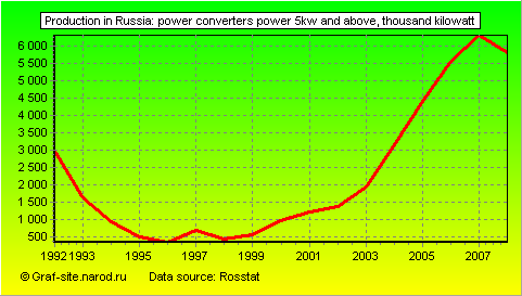 Charts - Production in Russia - Power converters power 5kW and above