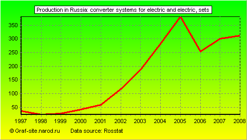 Charts - Production in Russia - Converter systems for electric and electric