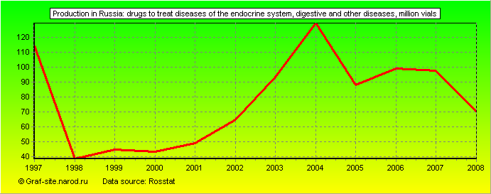 Charts - Production in Russia - Drugs to treat diseases of the endocrine system, digestive and other diseases