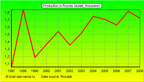 Charts - Production in Russia - Biolakt