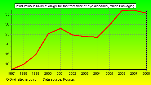 Charts - Production in Russia - Drugs for the treatment of eye diseases