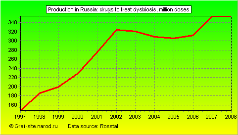Charts - Production in Russia - Drugs to treat dysbiosis