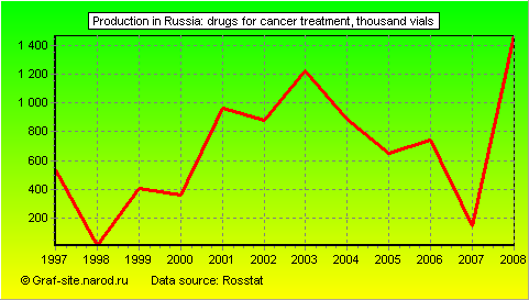 Charts - Production in Russia - Drugs for cancer treatment