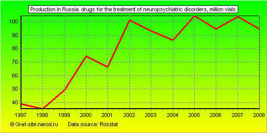 Charts - Production in Russia - Drugs for the treatment of neuropsychiatric disorders