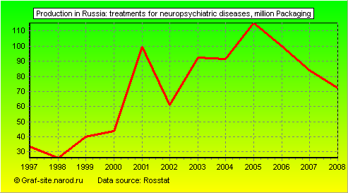 Charts - Production in Russia - Treatments for neuropsychiatric diseases