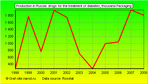 Charts - Production in Russia - Drugs for the treatment of diabetes