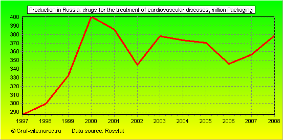 Charts - Production in Russia - Drugs for the treatment of cardiovascular diseases