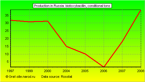 Charts - Production in Russia - Biotoxybacillin