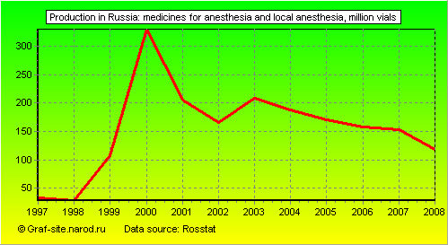 Charts - Production in Russia - Medicines for anesthesia and local anesthesia
