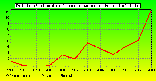 Charts - Production in Russia - Medicines for anesthesia and local anesthesia