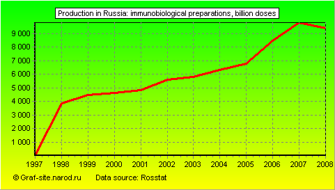 Charts - Production in Russia - Immunobiological preparations