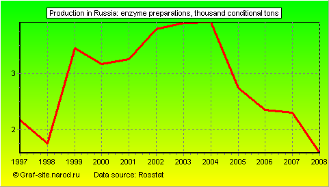 Charts - Production in Russia - Enzyme preparations